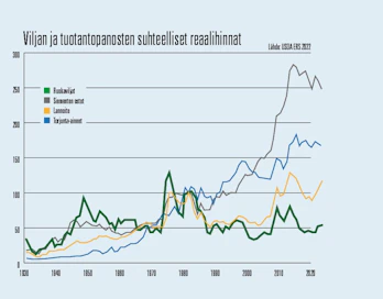 Kaaviossa on esitetty USA:n maataloustuotteiden ja kolmen tuotantopanoksen suhteelliset reaalihinnat (1980). Nykymaatalouden isoimpia ongelmia on riippuvaisuus fossiilienergiasta. Ero tuotehintojen ja fossiilipohjaisten tuotantopanosten välillä kasvaa jatkuvasti.