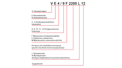Bosch-jakajapumppujen tyyppikoodin tulkintaohje