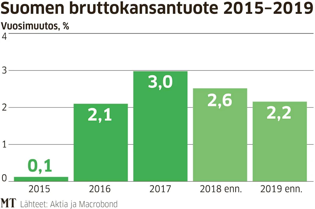 Tänä ja ensi vuonna suurimmat talouskasvua uhkaavat riskit tulevat Suomen talouden ulkopuolelta.