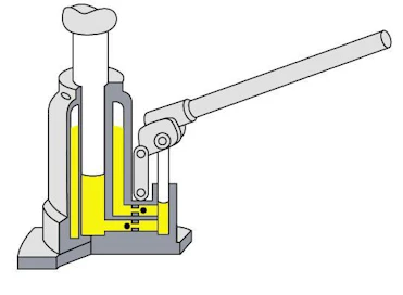 Hydraulinen pullotunkki pitää sisällään yksinkertaisen ja pelkistetyn hydraulijärjestelmän. Sen osia ovat pumppusylinteri, nestekanava, kaksi takaiskuventtiiliä, vapautusventtiili ja työsylinteri. Kuvasta on jätetty pois ruuvattava vapautusventtiili kanavineen. Yksinkertaisuudestaan huolimatta tämä hydraulinen järjestelmä moninkertaistaa ihmiskäden voiman.