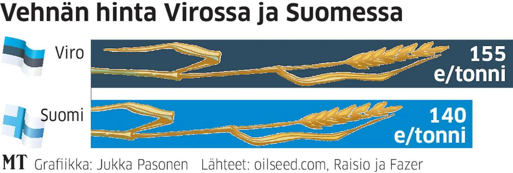 Virolainen viljanvälittäjä Oilseeds maksaa Tallinnassa 15 euroa enemmän vehnätonnista kuin suomalainen viljanostaja täällä.