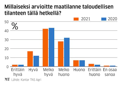 Tänä vuonna 17 prosenttia vastaajista kertoi taloustilanteensa olevan hyvä, kun vuosi aiemmin osuus oli 12 prosenttia.