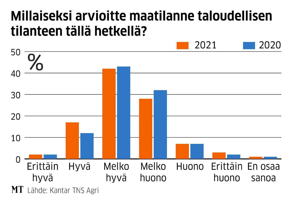 Tänä vuonna 17 prosenttia vastaajista kertoi taloustilanteensa olevan hyvä, kun vuosi aiemmin osuus oli 12 prosenttia.