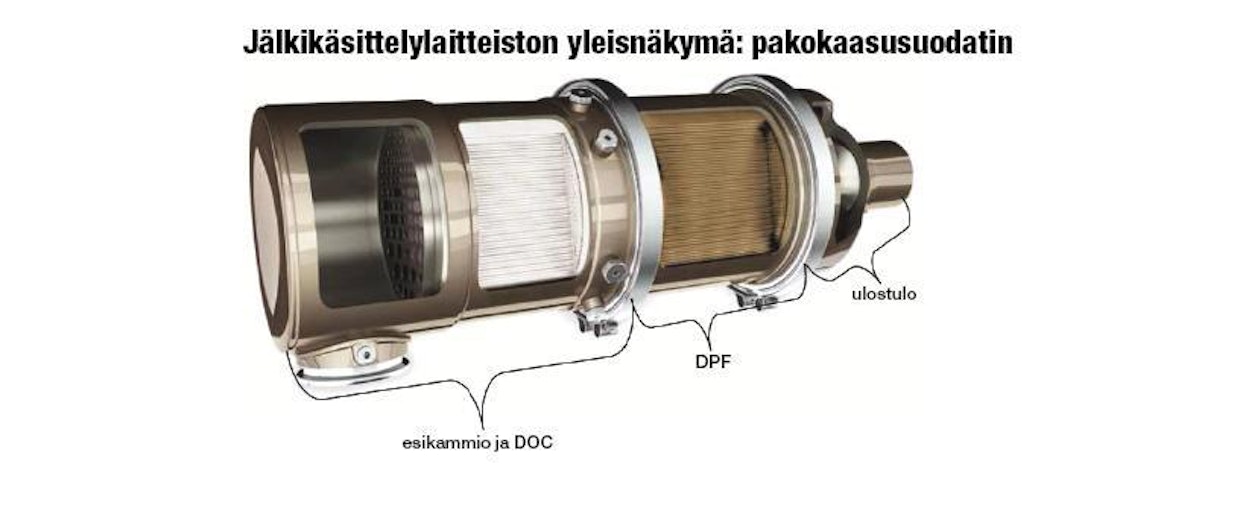 JD:n yhdistetty hapetuskatalysaattori ja hiukkassuodin.