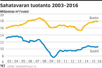 Suomen Sahat - Maaseudun Tulevaisuus