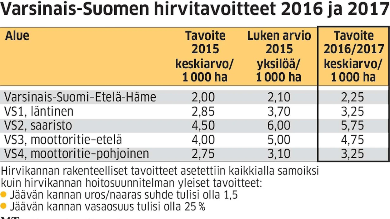 Hirvitiheydet vaihtelevat merkittävästi Varsinais-Suomen viidellä hirvitalousalueella.