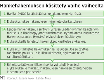 Hankkeiden tukipäätökset ovat moniportainen hallinnollinen prosessi.