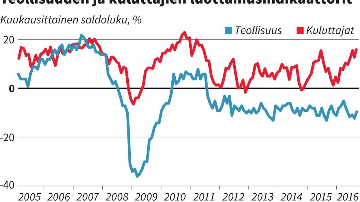 Kuluttajien luottamus talouteen on hivenen vahvempaa kuin yritysten. Grafiikka: STT