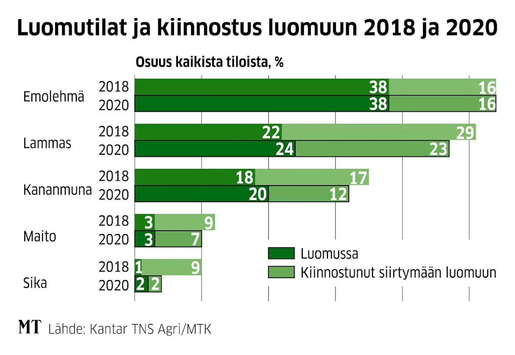 Kantar TNS Agrin kyselyssä selvitettiin viljelijöiden kiinnostusta luomuun.