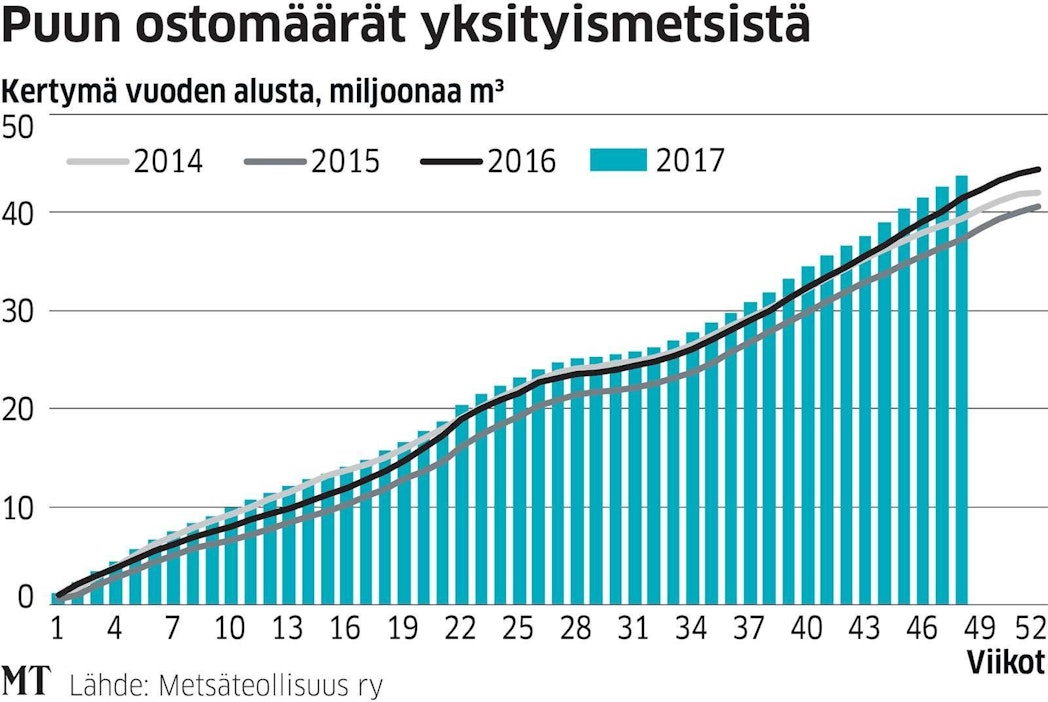 Etelässä kelirikko vaikeuttaa korjuuta, pohjoisessa on päästy talvileimikoihin.