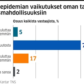 Kolme neljästä suomalaisesta sanoo, ettei koronalla ole ollut vaikutusta heidän mahdollisuuksiinsa kuluttaa. Vastaajien iän perusteella korona on kuitenkin kurittanut eniten nuoria.