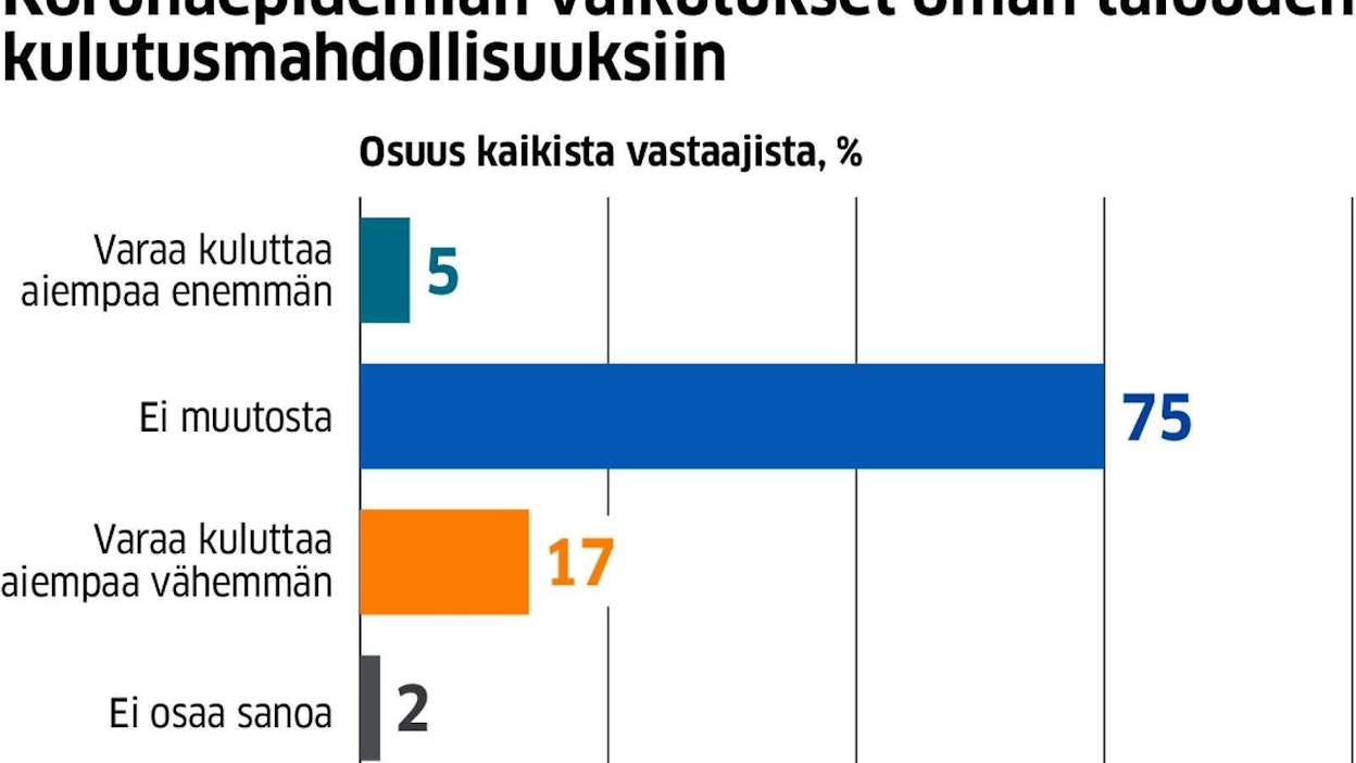 Kolme neljästä suomalaisesta sanoo, ettei koronalla ole ollut vaikutusta heidän mahdollisuuksiinsa kuluttaa. Vastaajien iän perusteella korona on kuitenkin kurittanut eniten nuoria.