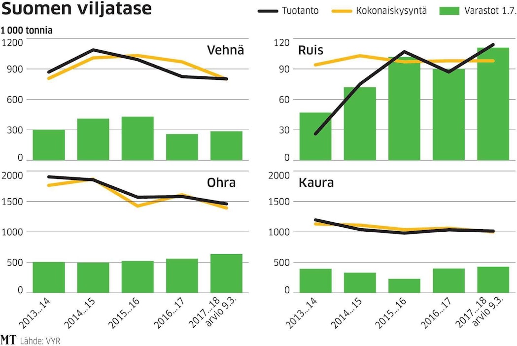 Katosyksystä huolimatta Suomen viljavarastot paisuvat – heinäkuussa varastot  ovat viime kesää suuremmat - Maatalous - Maaseudun Tulevaisuus