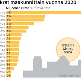 Uudenmaan 463 miljoonan euron tilavuokra on kaksinkertainen koko Pohjois-Suomen yhteenlaskettuihin tilavuokriin verrattuna.