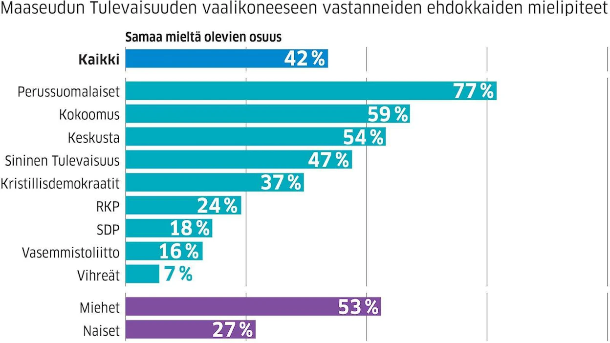 Vasemmiston ehdokkaista useampi suhtautuu kielteisesti metsästysaseiden lupien helpottamiseen kuin oikeiston.