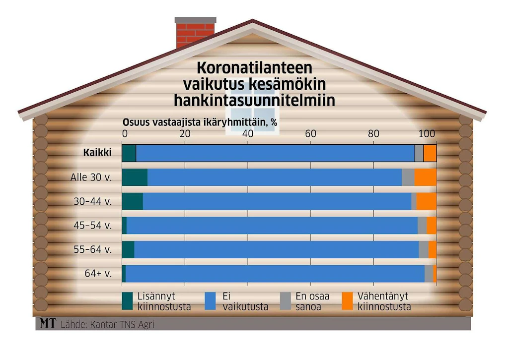 Nuorten kasvanut innostus mökin ostoon näkyi jo huhtikuussa tehdyssä gallupissa.