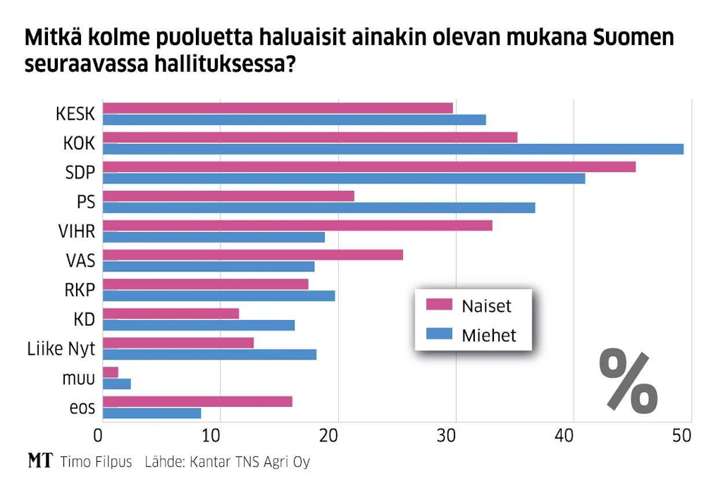 Sukupuolten välillä oli jonkin verran eroa siinä, mitä puolueita hallitukseen toivottiin.