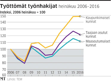 Uusia avoimia työpaikkoja ilmoitettiin työvälitykseen heinä­kuussa 36 000, 3 000 enemmän kuin edellisen vuoden heinäkuussa.