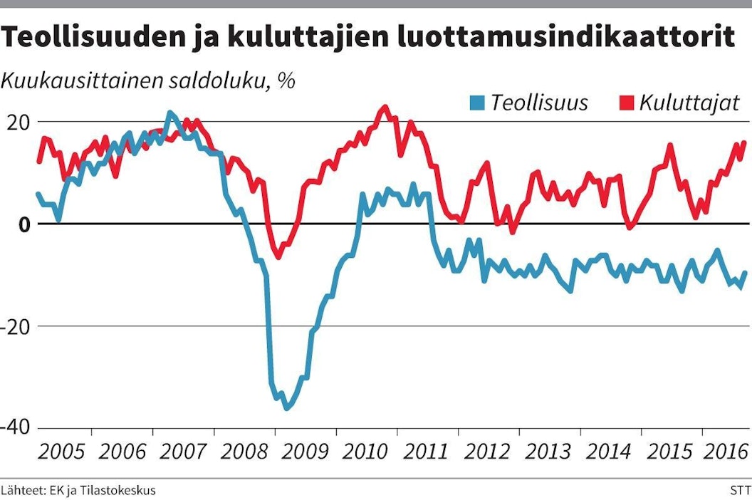 Kuluttajien luottamus talouteen on hivenen vahvempaa kuin yritysten. Grafiikka: STT