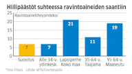 Ravitsemussuositusten mukainen kassi on hyvä myös hiilipäästöjen kannalta. "Jokainen askel kohti suosituksia eli kasvipainotteisuus, monipuolisuus ja kohtuus on ilmaston kannalta parempaa syömistä", sanoo Senja Arffman.