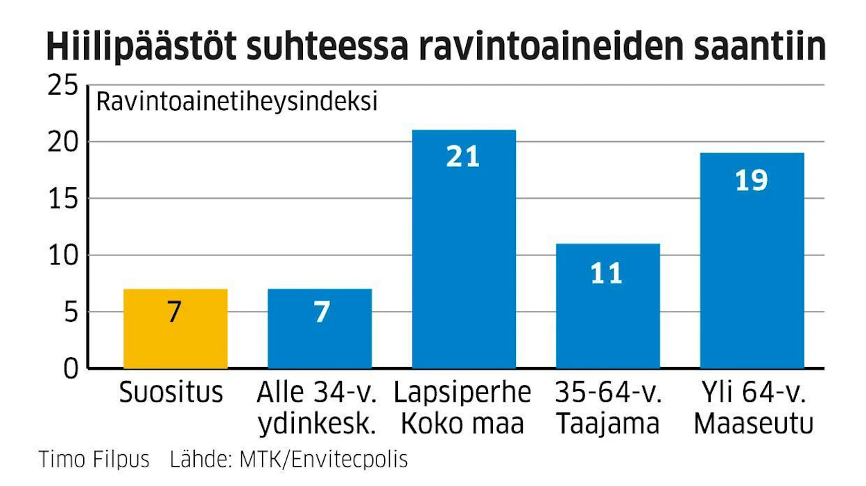 Ravitsemussuositusten mukainen kassi on hyvä myös hiilipäästöjen kannalta. "Jokainen askel kohti suosituksia eli kasvipainotteisuus, monipuolisuus ja kohtuus on ilmaston kannalta parempaa syömistä", sanoo Senja Arffman.