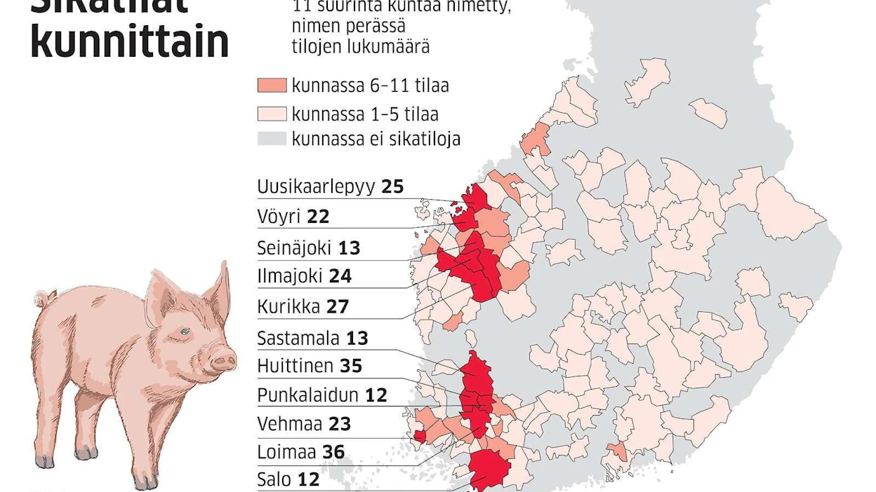 Suomen sikatilojen enemmistö sijaitsee Salosta Uuteenkaarlepyyhyn ulottuvalla linjalla.