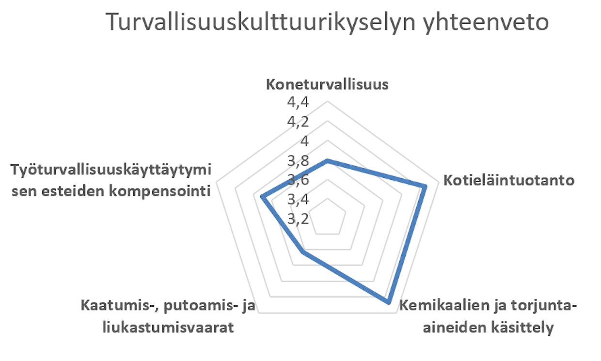 Yhteenveto turvallisuuskulttuurikyselyn vastauksista eri osa-alueilla.
