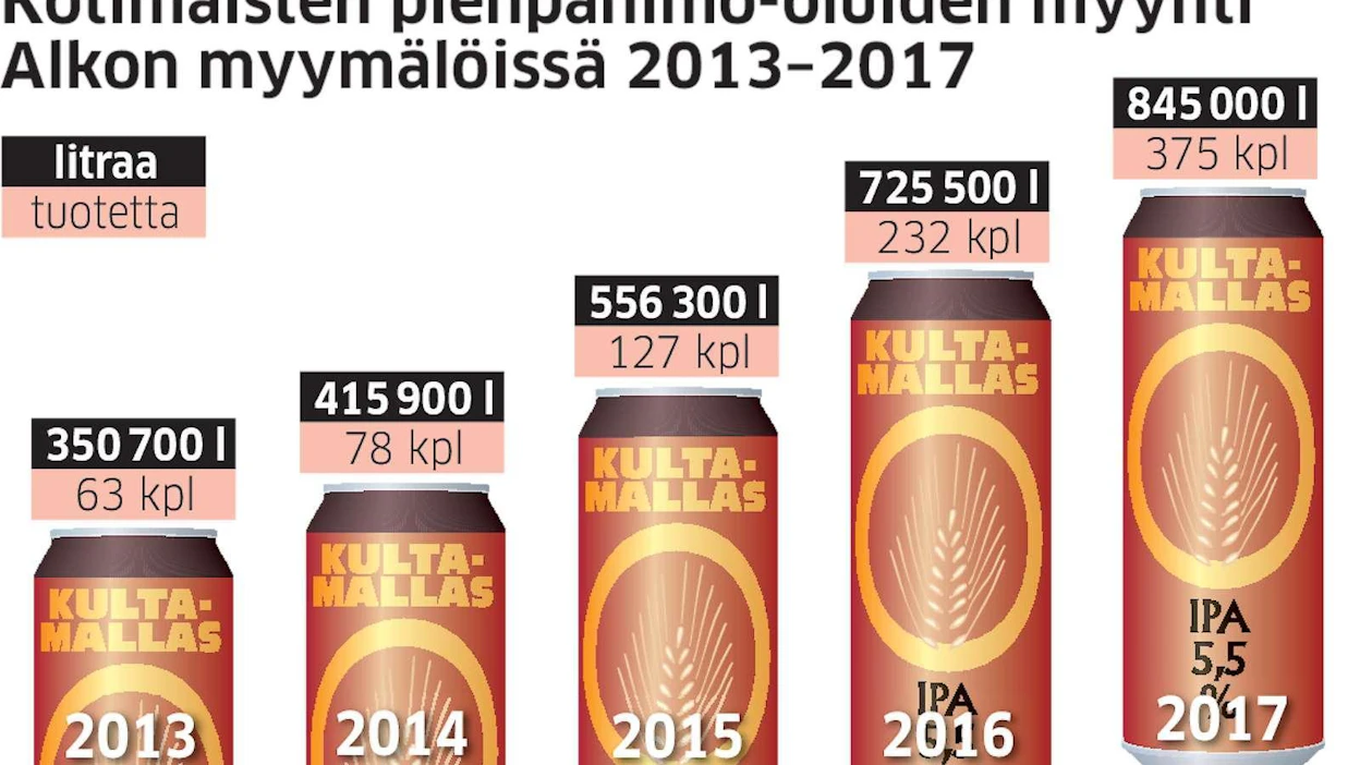 Tuotelukumäärä kertoo koko vuoden aikana valikoimassa olleiden tuotteiden määrän, eli se sisältää myös kausioluet. Tällä hetkellä myynnissä on 278 kotimaista pienpanimoiden olutta.