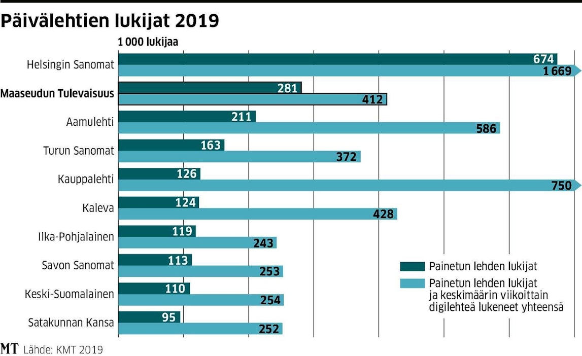 Kansallisen mediatutkimuksen kohderyhmänä oli nyt 15 vuotta täyttänyt väestö.