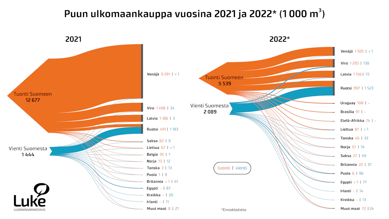 Puun ulkomaankauppa vuosina 2021 ja 2022 (tuhatta kuutiometriä).