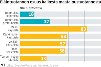 83 prosenttia maailman maatalousmaasta palvelee eläintuotantoa.