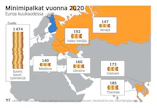 Suomessa kausityöntekijöiden kuukausittaiset keskiansiot ovat jopa kymmenkertaiset näiden kotimaihin verrattuna.
