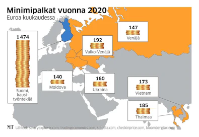 Suomessa kausityöntekijöiden kuukausittaiset keskiansiot ovat jopa kymmenkertaiset näiden kotimaihin verrattuna.