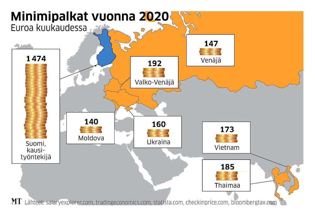 Suomessa kausityöntekijöiden kuukausittaiset keskiansiot ovat jopa kymmenkertaiset näiden kotimaihin verrattuna.
