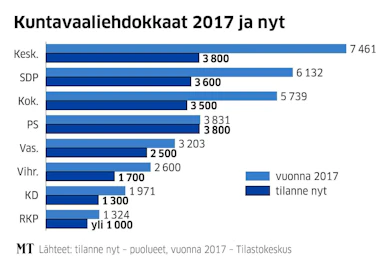 Kaikilla puolueilla on kirimistä tavoitteisiinsa ja muilla kuin perussuomalaisilla myös viime vaaleihin verrattuna.