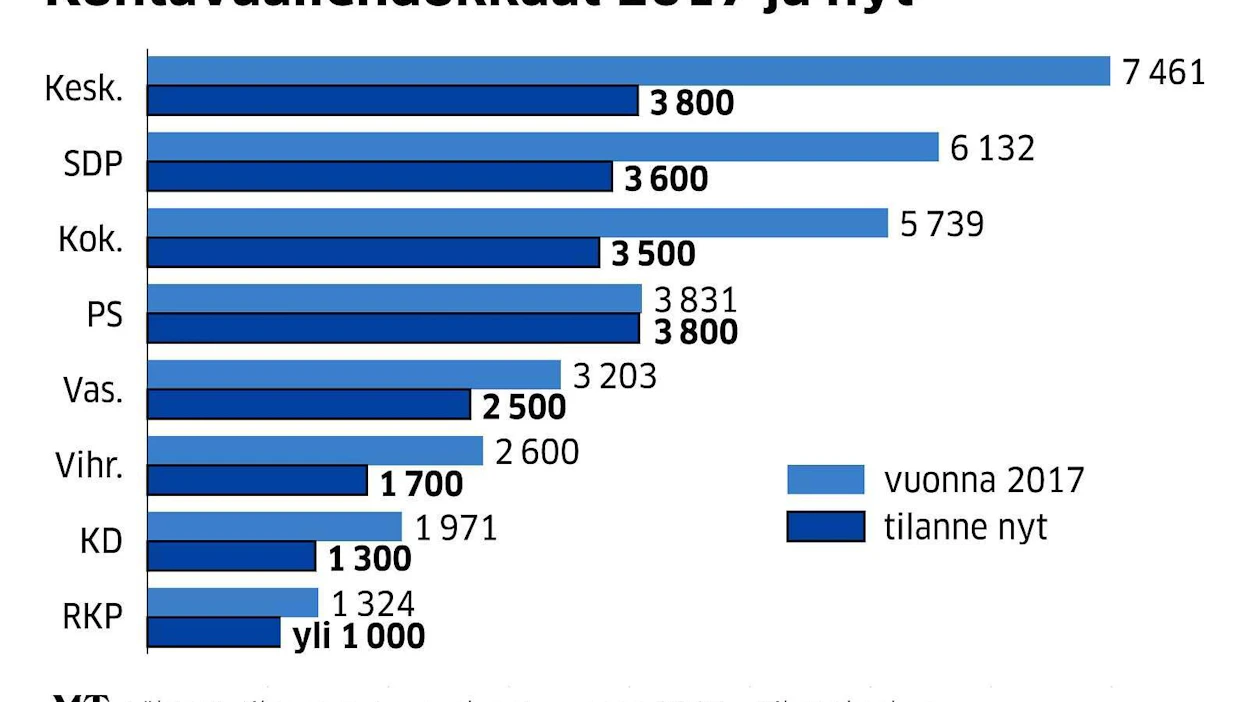 Kaikilla puolueilla on kirimistä tavoitteisiinsa ja muilla kuin perussuomalaisilla myös viime vaaleihin verrattuna.