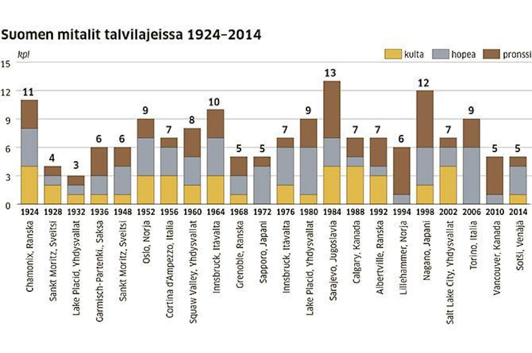 Suomi on voittanut mitaleita kaikissa talviolympialaisissa.