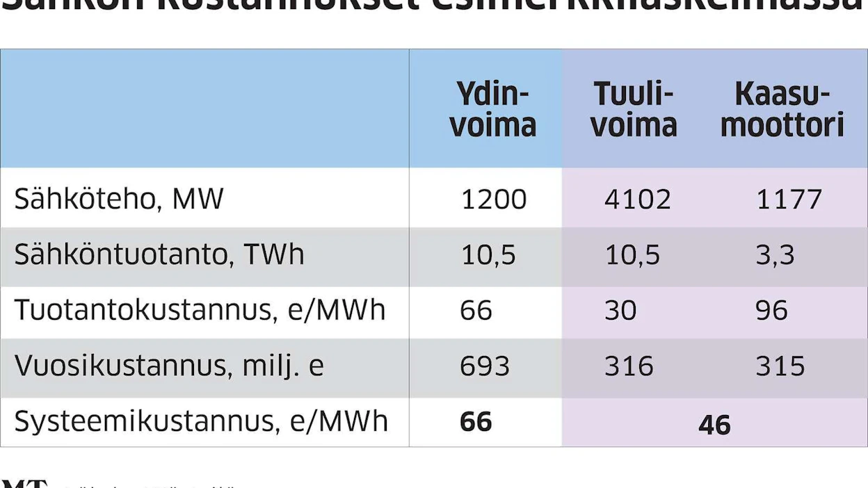 Wärtsilän näkemyksen mukaan Suomeen rakennettaisiin tulevina vuosina runsaasti tuulivoimaa markkinaehtoisesti, jos uusia ydinvoimaloita ei tule.