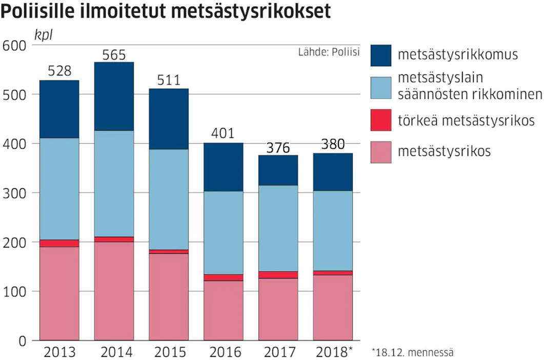Poliisille ilmoitettujen metsästysrikosten määrä on vähentynyt viime vuosina. Se ei kuitenkaan kerro salametsästyksestä, josta edelleen paljon jää paljastumatta.