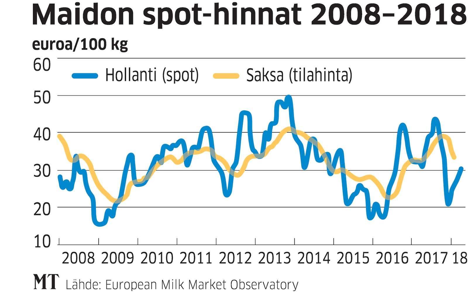 Markkinakatsaus: Maitotuotteiden Hintoihin Nousua, Tuottajahinnat ...