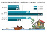 Nuoret miehet erottuvat mökinostohalussaan muista ikäluokista. Omanikäistä naisseuraa maalle voi kuitenkin olla hankala löytää.
