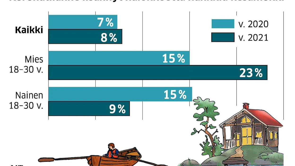 Nuoret miehet erottuvat mökinostohalussaan muista ikäluokista. Omanikäistä naisseuraa maalle voi kuitenkin olla hankala löytää.