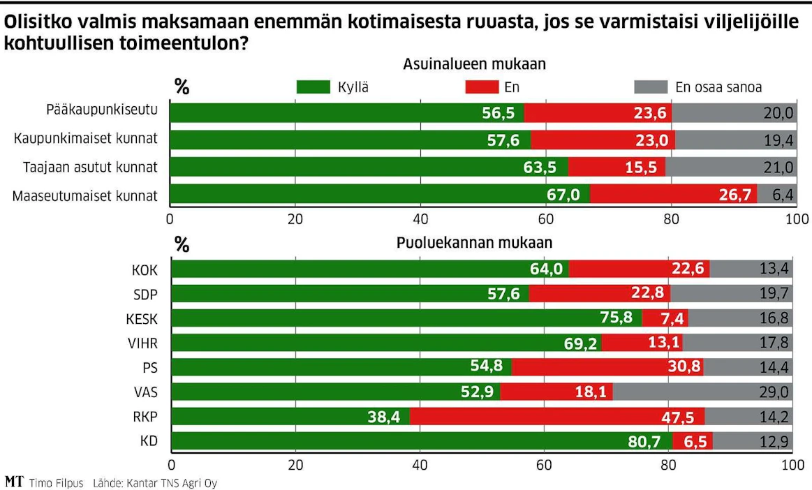 Mieluiten tuottajille lisää maksaisivat kristillisten äänestäjät, harvimmin RKP:n kannattajat. Molempien osuus vastaajista on kuitenkin pieni, ja virhemarginaali näin ollen suuri.