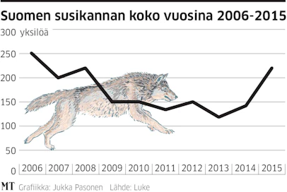 Susikanta on ollut nykyisellä tasolla viimeksi vuonna 2008.
