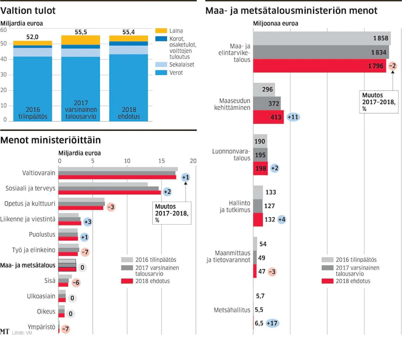 Valtiovarainministeriön budjettiehdotus vuodelle 2018. Hallitus käsittelee talousarvioesitystä budjettiriihessään 30.–31. elokuuta.