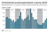 Viikoittaiset puukauppamäärät notkahtavat selvästi heinäkuussa. Ilmiö on jokavuotinen.