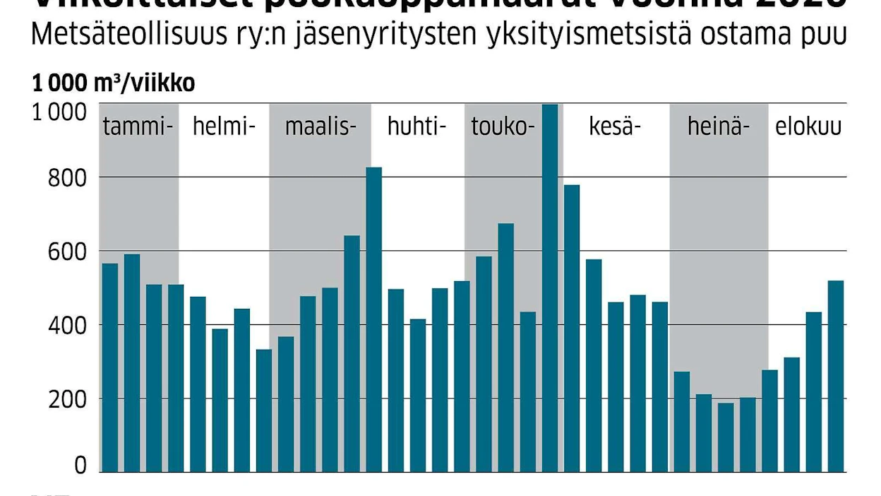 Viikoittaiset puukauppamäärät notkahtavat selvästi heinäkuussa. Ilmiö on jokavuotinen.