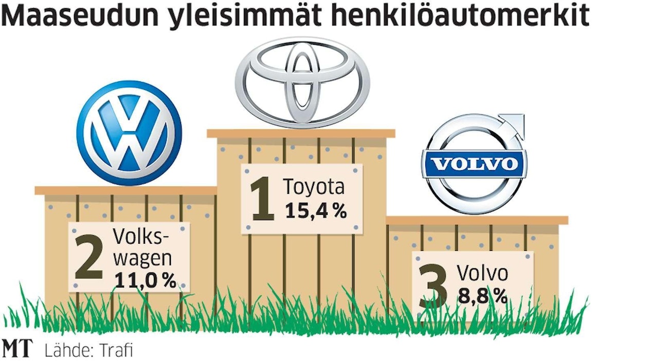 Toyotan etumatka on viime vuosina kuitenkin hiljalleen kaventunut.