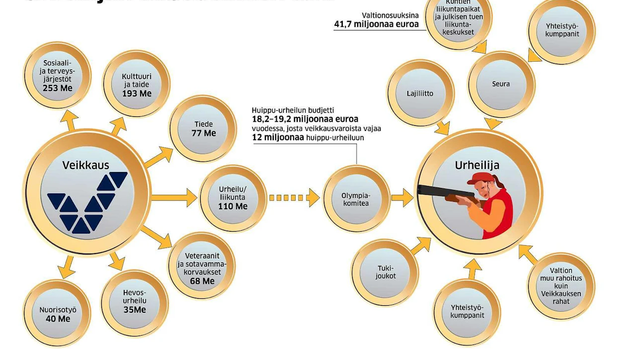 Huippu-urheilijan rahoitus kertyy usein pienistä puroista, sillä urheilun rahoituskuvio on mutkikas ja siitä hyötyvät eniten suurimmat lajit.