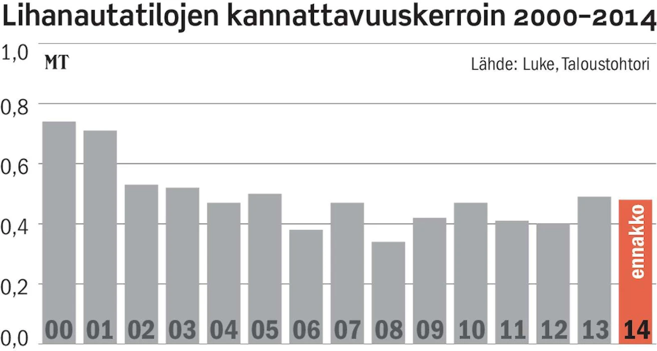 Tuorein esimerkki kannattavuudesta nautatiloilla ilmestyi MT:ssä syyskuussa. Se perustuu Luonnonvarakeskuksen Taloustohtorin tietoihin.